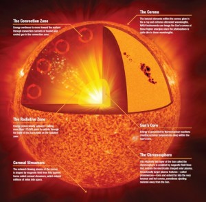 5 Amazing Facts Everyone Should Know About Our Sun